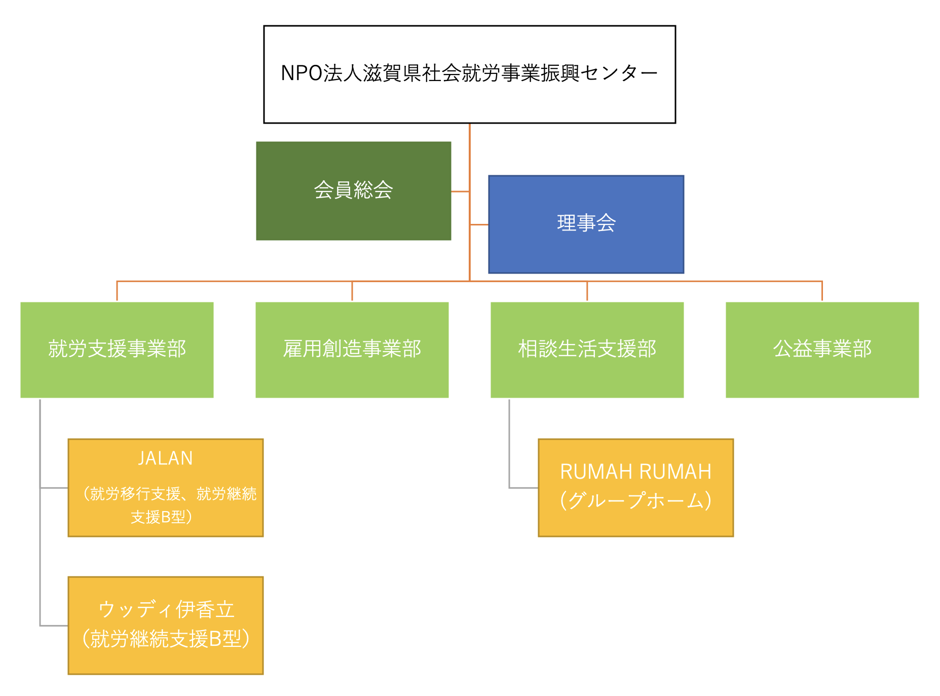 NPO法人滋賀県社会就労事業振興センターの組織図です。